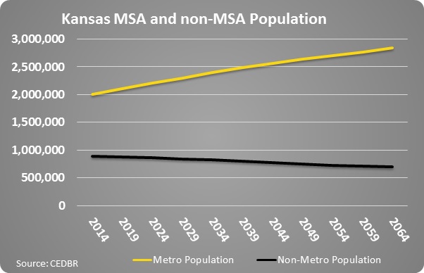 Over 80% of the total Kansas population will live in metropolitan areas.